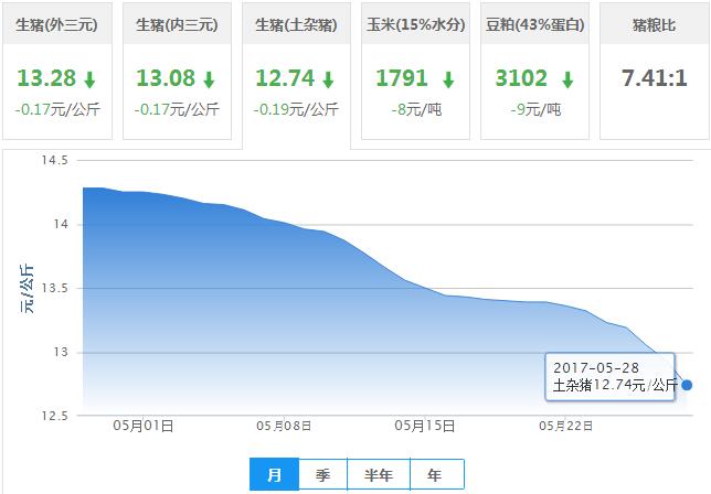2017年05月28日全国土杂猪生猪价格行情涨跌表