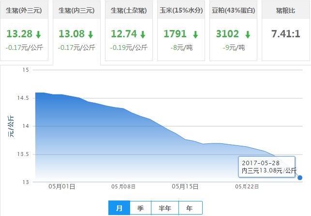 2017年05月28日全国内三元生猪价格行情涨跌表