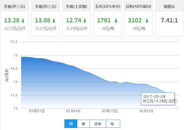 2017年05月28日全国外三元生猪价格行情涨跌表