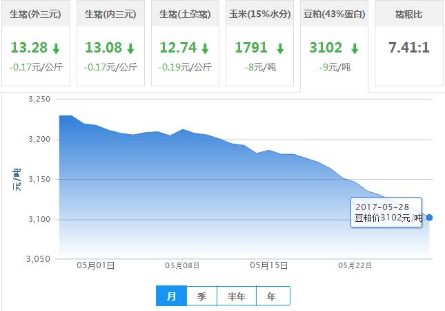 2017年05月28日全国豆粕价格行情走势汇总