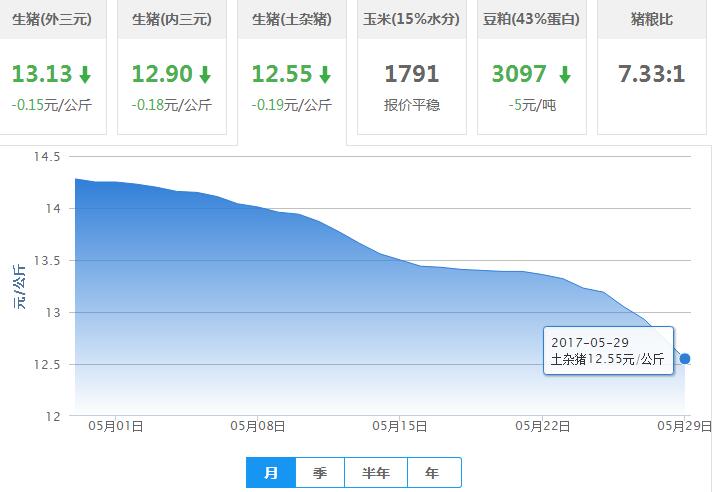 2017年05月29日全国土杂猪生猪价格行情涨跌表