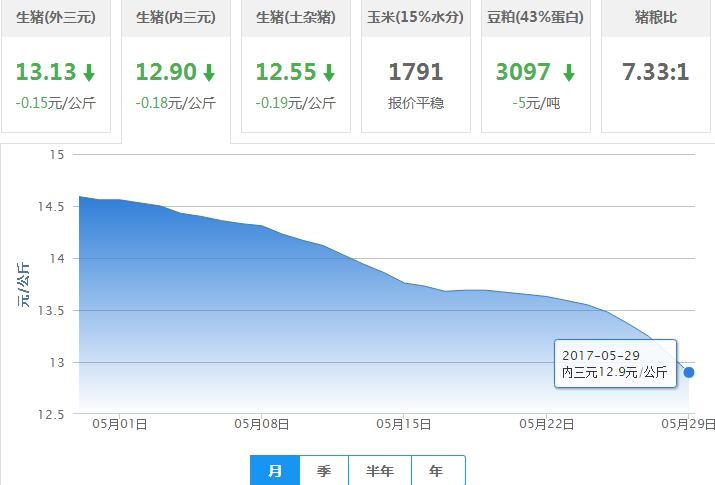 2017年05月29日全国内三元生猪价格行情涨跌表