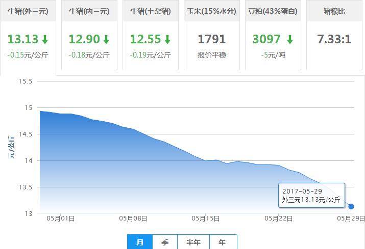 2017年05月29日全国外三元生猪价格行情涨跌表
