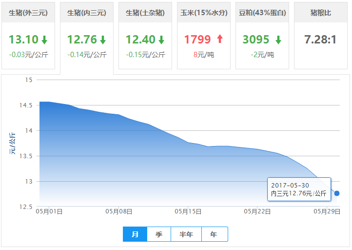 2017年05月30日全国内三元生猪价格行情涨跌表