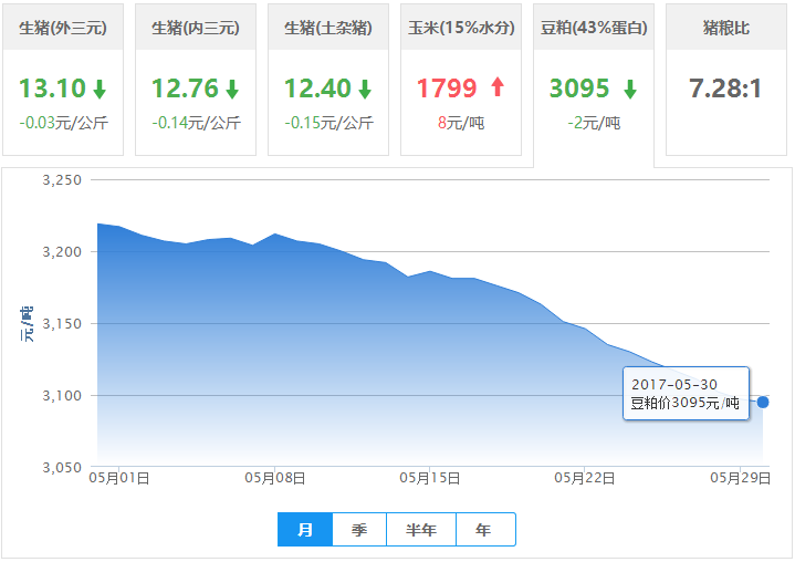2017年05月30日全国豆粕价格行情走势汇总