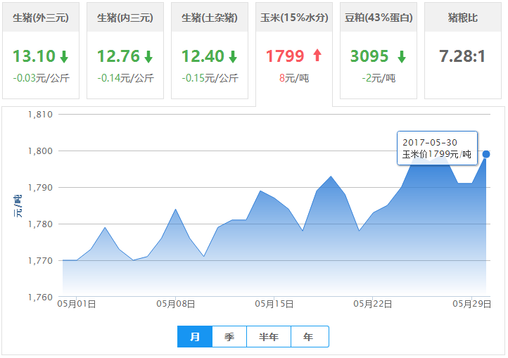 2017年05月30日全国玉米价格行情走势汇总