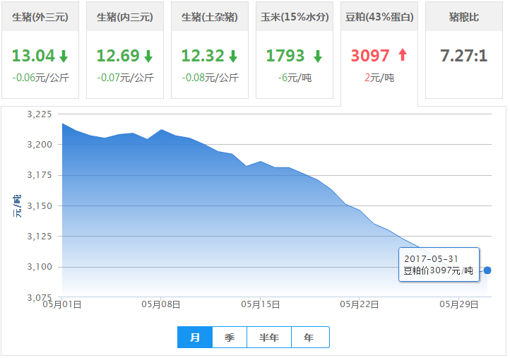 2017年05月31日全国豆粕价格行情走势汇总
