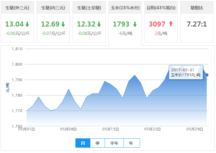 2017年05月31日全国玉米价格行情走势汇总