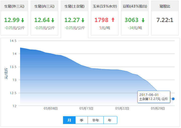 2017年06月01日全国土杂猪生猪价格行情涨跌表