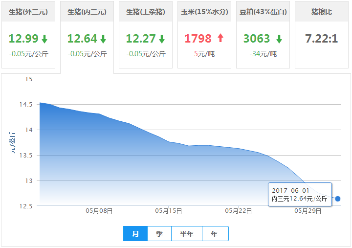 2017年06月01日全国内三元生猪价格行情涨跌表