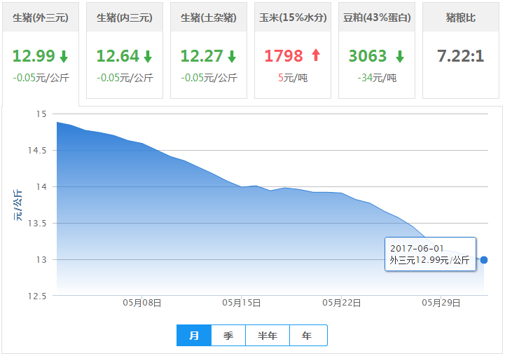 2017年06月01日全国外三元生猪价格行情涨跌表