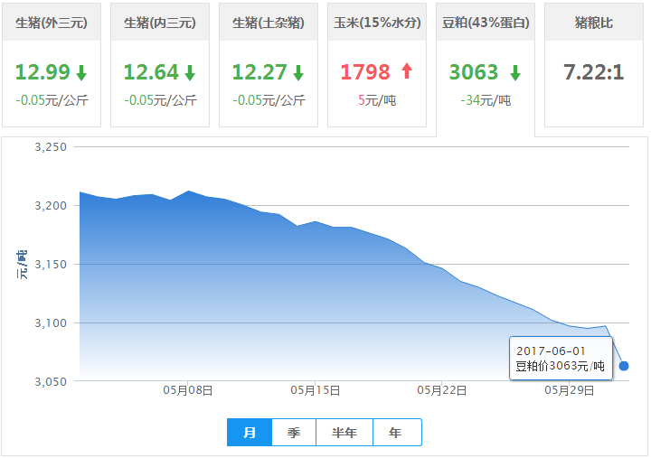 2017年06月01日全国豆粕价格行情走势汇总