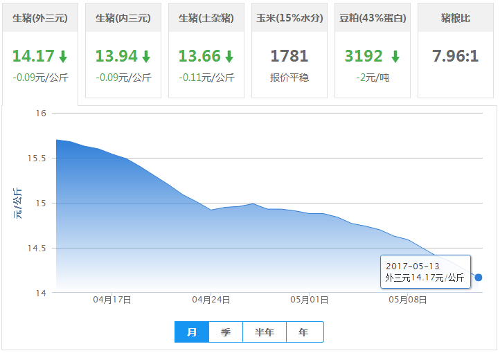 2017年06月02日全国外三元生猪价格行情涨跌表