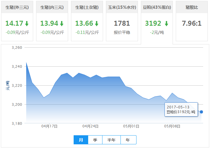 2017年06月02日全国豆粕价格行情走势汇总