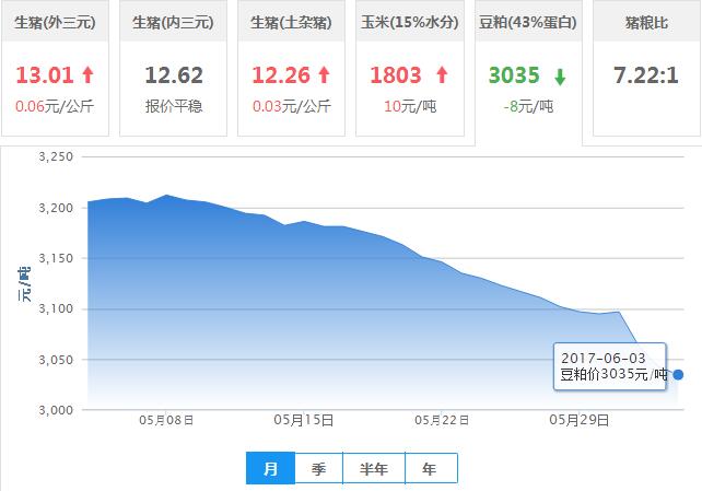 2017年06月03日全国豆粕价格行情走势汇总