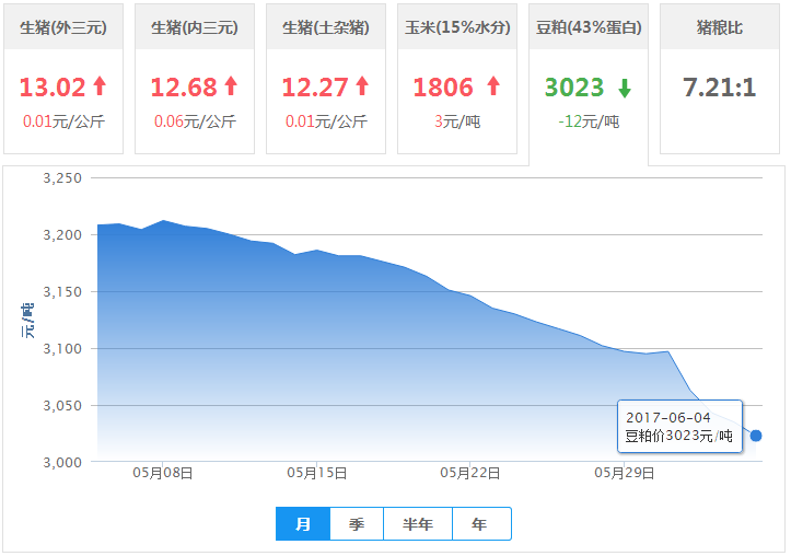 2017年06月04日全国豆粕价格行情走势汇总