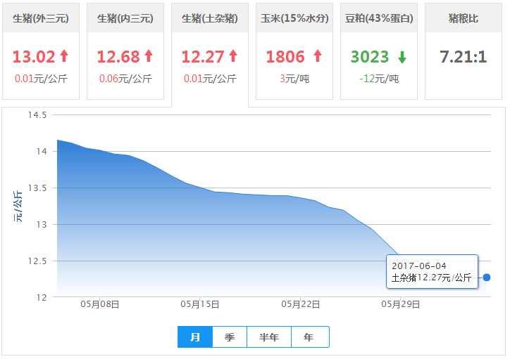 2017年06月04日全国土杂猪生猪价格行情涨跌表