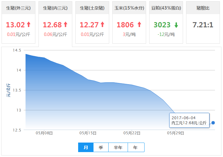 2017年06月04日全国内三元生猪价格行情涨跌表