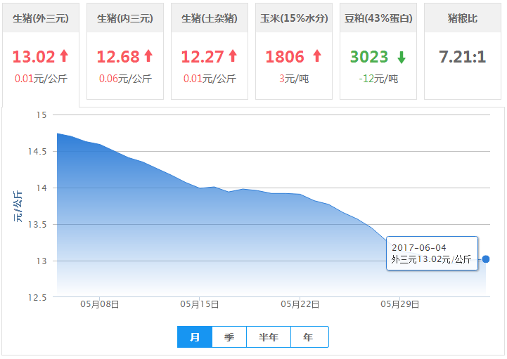 2017年06月04日全国外三元生猪价格行情涨跌表