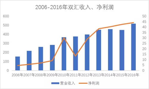 把握猪价，最准的可能就是双汇！