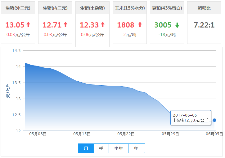 2017年06月05日全国土杂猪生猪价格行情涨跌表