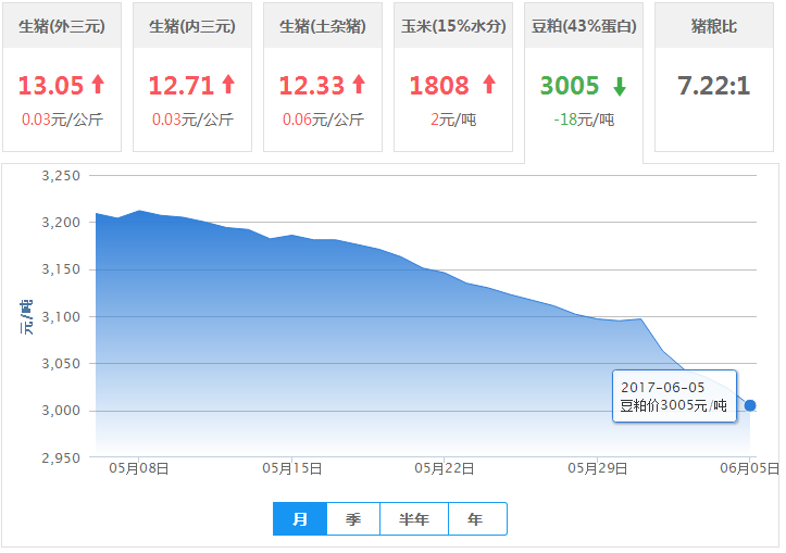 2017年06月05日全国豆粕价格行情走势汇总
