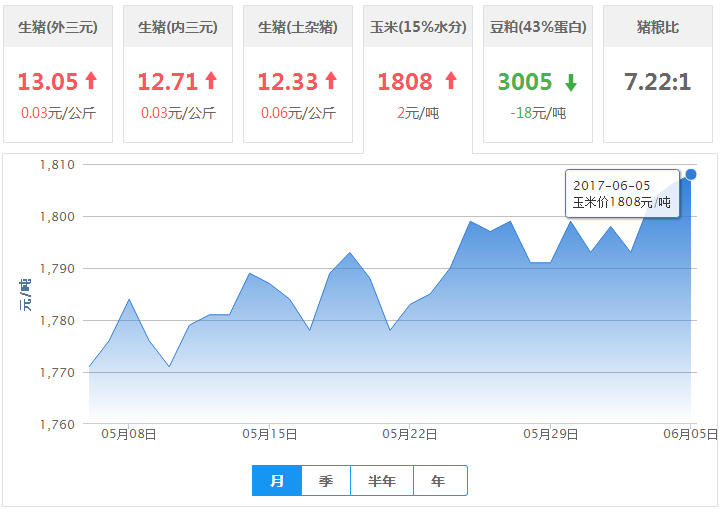 2017年06月05日全国玉米价格行情走势汇总