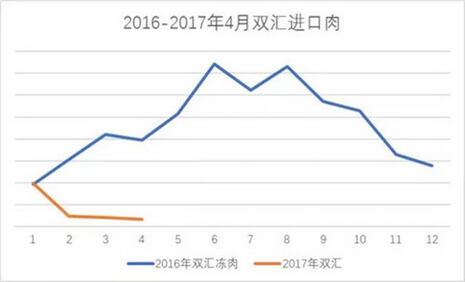 双汇进口猪肉量同期下降80%，猪价还会继续下跌？
