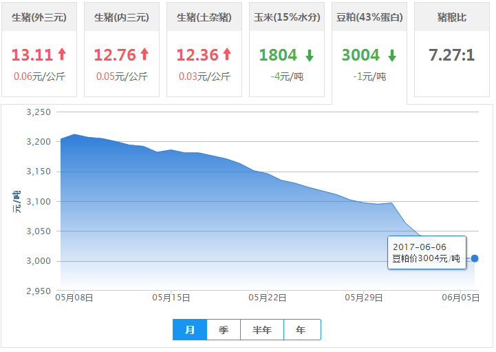 2017年06月06日全国豆粕价格行情走势汇总