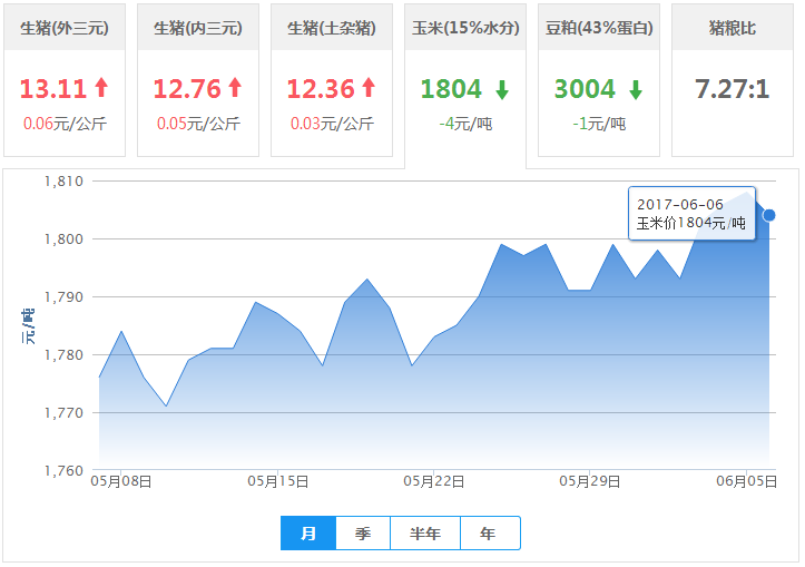2017年06月06日全国玉米价格行情走势汇总