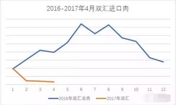 六月猪价真要反弹吗？为什么进口猪肉同期下降如此多