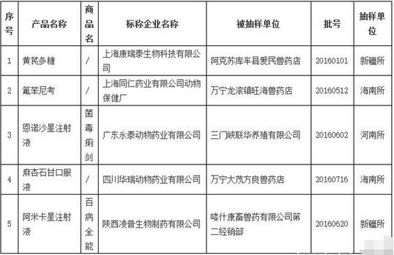 农业部曝光2017年第五批假兽药