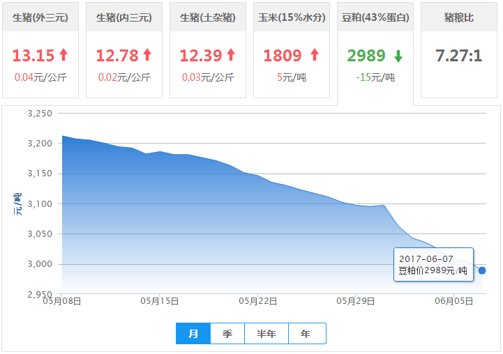 2017年06月07日全国豆粕价格行情走势汇总