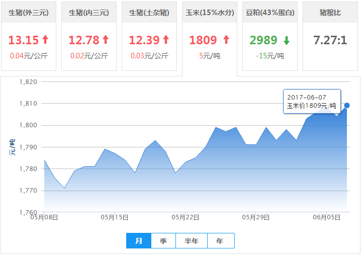 2017年06月07日全国玉米价格行情走势汇总