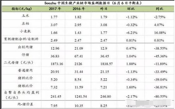 猪价迎来小涨，但短期大幅上涨的可能性较小