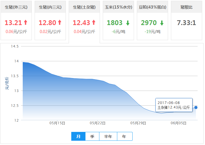 2017年06月08日全国土杂猪生猪价格行情涨跌表