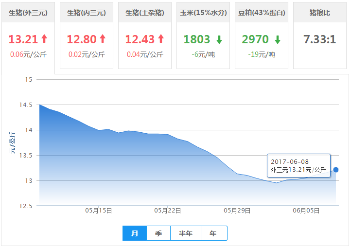 2017年06月08日全国外三元生猪价格行情涨跌表