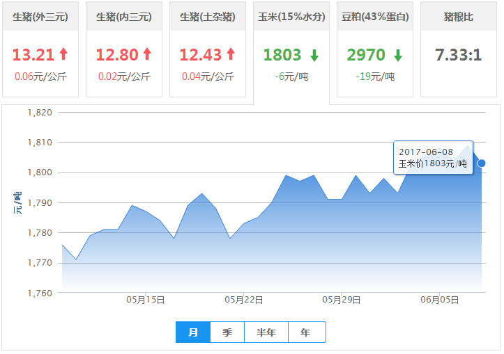 2017年06月08日全国玉米价格行情走势汇总