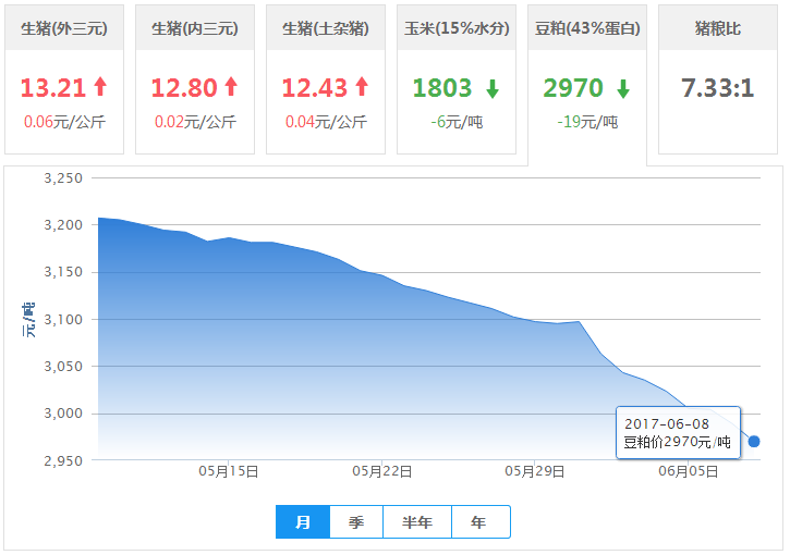 2017年06月08日全国豆粕价格行情走势汇总