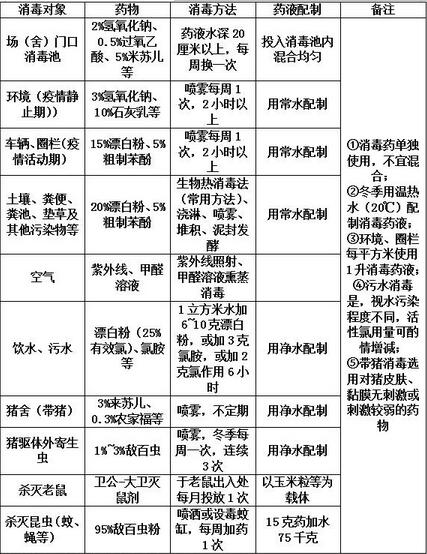 猪场环境、圈栏消毒方法表，齐全详细，养猪新手要有一份！