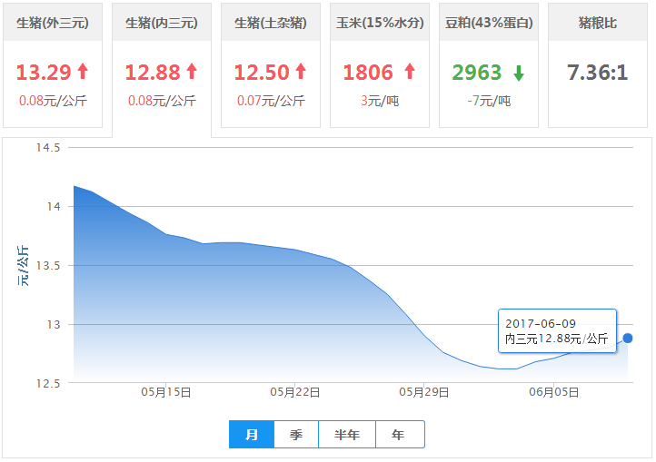 2017年06月09日全国内三元生猪价格行情涨跌表
