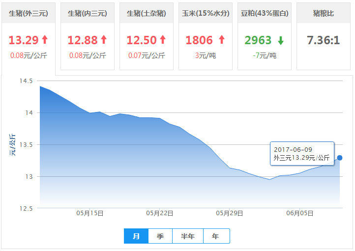 2017年06月09日全国外三元生猪价格行情涨跌表