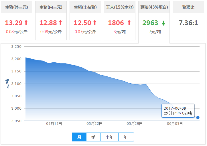 2017年06月09日全国豆粕价格行情走势汇总