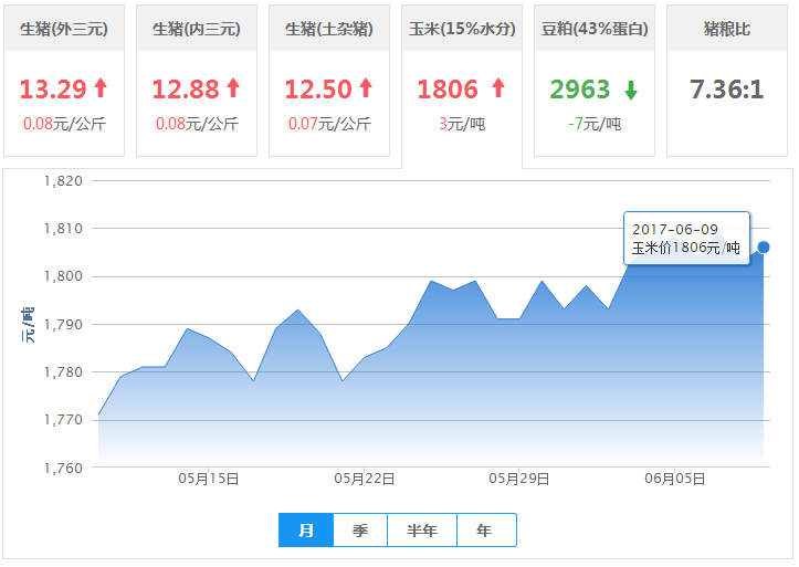 2017年06月09日全国玉米价格行情走势汇总