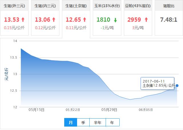 2017年06月11日全国土杂猪生猪价格行情涨跌表