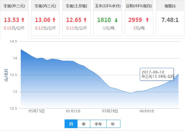 2017年06月11日全国外三元生猪价格行情涨跌表