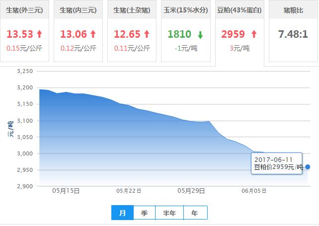 2017年06月11日全国豆粕价格行情走势汇总