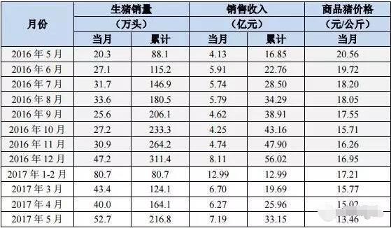 温氏卖的猪多价还高！规模猪场5月售猪情况出炉
