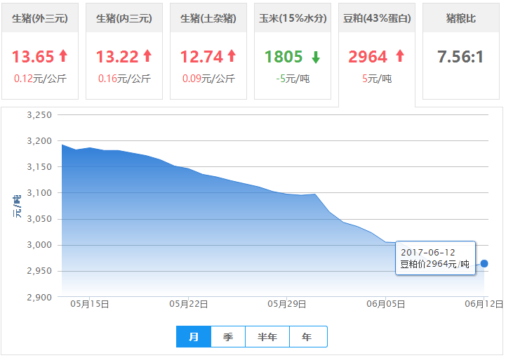 2017年06月12日全国豆粕价格行情走势汇总