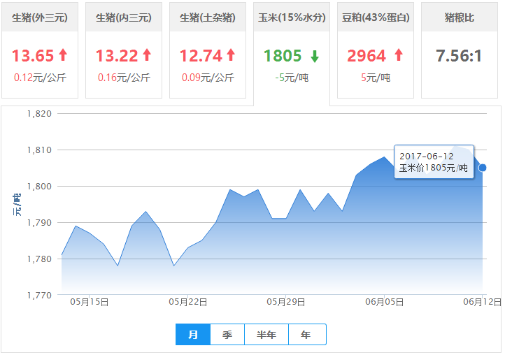 2017年06月12日全国玉米价格行情走势汇总